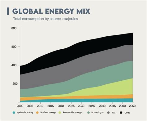 Eo Indexes Global Energy Mix Earthorg