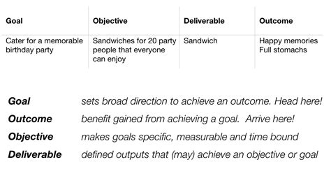 Outcomes Goals And Objectives — Jamie Arnold