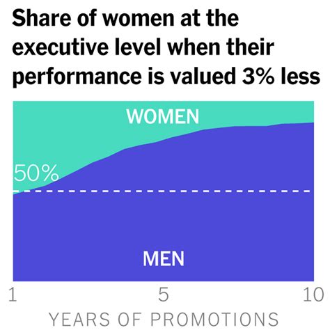 Sexism In The Workplace Statistics