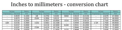 One meter was defined in 1983 by the 17th conference of weights and measures as the length of the path travelled by light in vacuum during a time interval of 1/299 792 458 of a second and. Printable millimeters (mm) to inches (in) fraction chart and cheatsheet - Printerfriendly