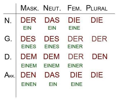 How To Learn German Gender ~ Learn German Basic Easy