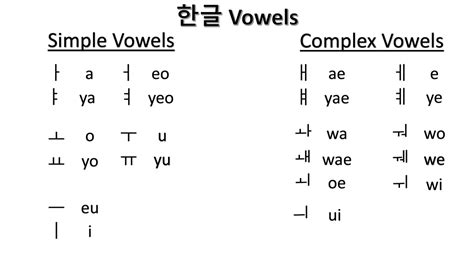 Hangul Consonants And Vowels