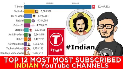 Most Subscribed Indian Youtube Channels Ranked By Total Subscribers