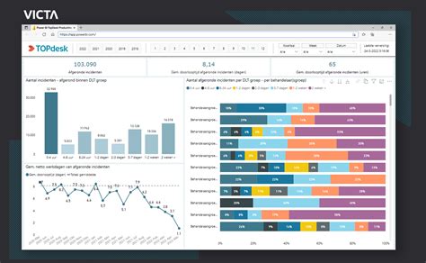 Topdesk Incident And Change Sla Dashboard For Power Bi Topdesk Marketplace