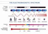 Microwave Wavelength Pictures