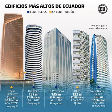 Los 10 Edificios Más Altos De Ecuador Ecuador Noticias El Universo