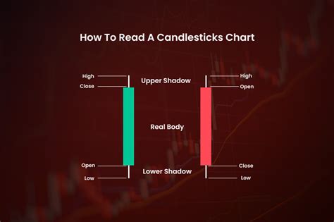 How To Read Candlesticks Chart