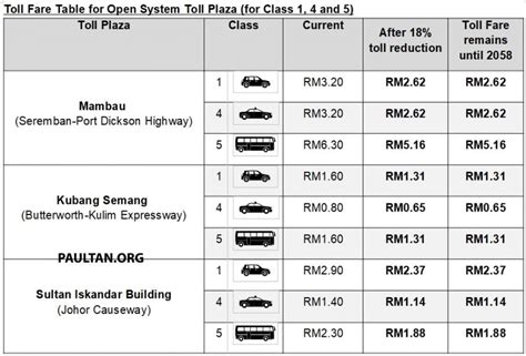 There will be at least a rm 0.50 hike on the toll rates. Toll fares on PLUS highways reduced by 18% from Feb 1 - no ...