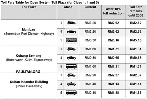 Recent changes in 2.4.0 : Toll fares on PLUS highways reduced by 18% from Feb 1 - no ...