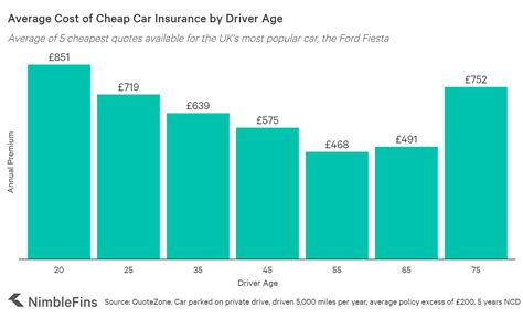 The average costs for motor insurance and the cheapest cars to insure in the uk will approximately cost £700, while younger drivers between 17 and 24 can expect to pay around £1,154 for the average premium. Average Cost of Car Insurance UK 2021 | NimbleFins