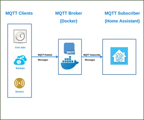 Starting With Mqtt Using Docker And Home Assistant Hometechhacker