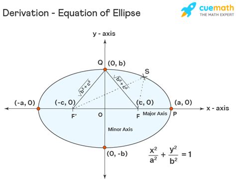 How To Find The Equation Of An Ellipse Halter Alhas1981