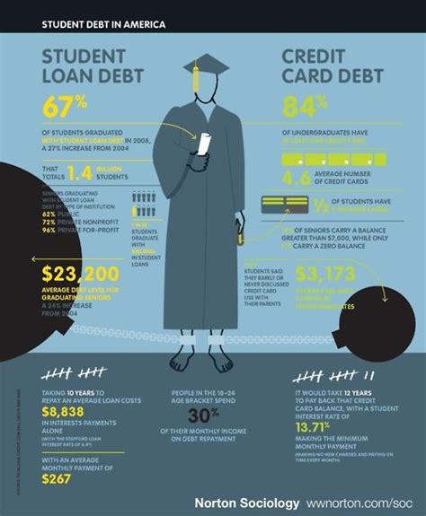 With the average student carrying $32,731 in student loan debt, according to forbes, that is a significant expense you could be putting to work for your benefit. 29 best images about finance tips on Pinterest | Credit ...