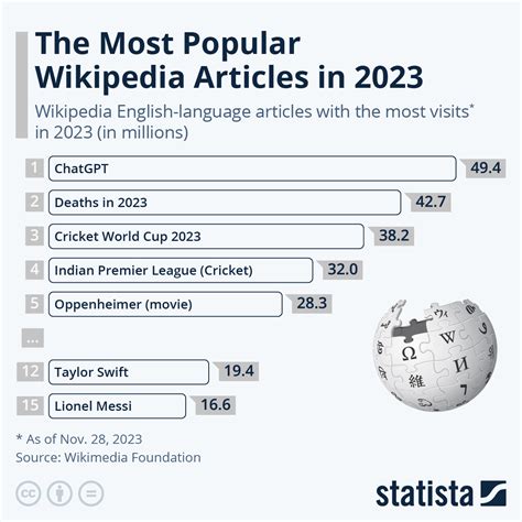 Chart The Most Popular Wikipedia Articles In 2023 Statista