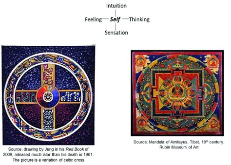 Quaternary Structure Of Jungian Functions Celtic Cross And Mandala