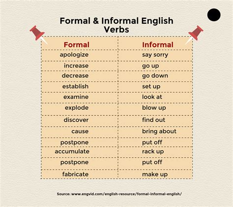 Formal Informal English Verbs Aprender inglés Ingles Idiomas