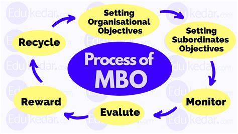 Management By Objectives Mbo Definition Process And Advantages