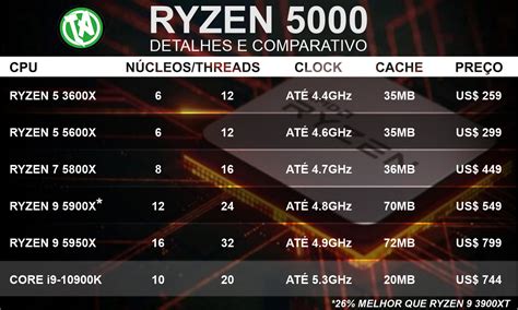Novos Ryzen 5000 Vieram Pra Ficar Veja Os Novos Processadores Amd