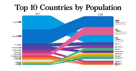 Visualizing The World Population In 2100 By Country