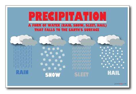 Types Of Precipitation Its Features And Occurrences