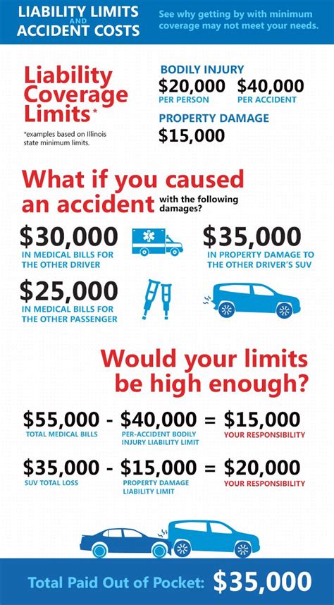 Allstate Accident Graphic Umbrella Insurance Car Insurance Life