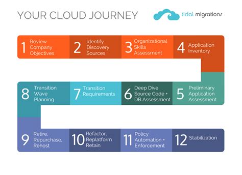 Cloud Readiness Assessment Cloud Migration Proposal Template Excel Ikase