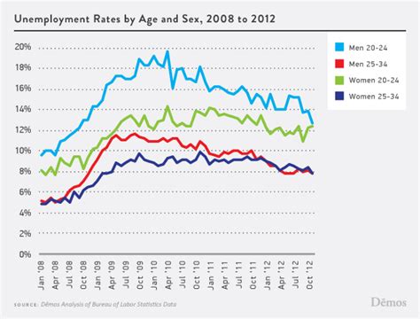 Unemployment Rates By Age And Sex 2008 To 2012 Demos