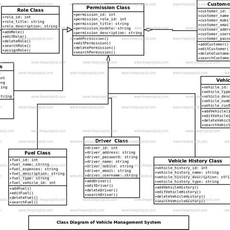 Vehicle Management System Class Diagram Freeprojectz Ermodelexample Com