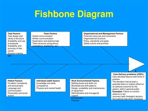 Fishbone Diagram Patient Safety