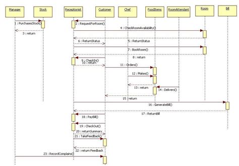 Unified Modeling Language Hotel Management System Sequence Diagram