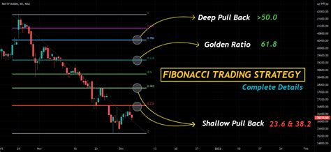 Fibonacci Trading Strategy Beginner S To Advanced Guide For Nse Banknifty By Kleympermina