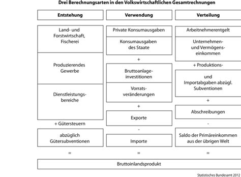 Volkswirtschaftliche Gesamtrechnung Definition Gabler Banklexikon