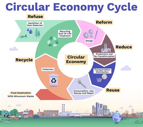 Circular Economy Does A Perfect System Exist Climatescience