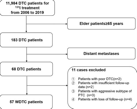 Frontiers Long Term Outcomes And Prognoses Of Elderly Patients ≥65