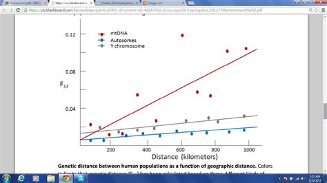 Solved The Graph Below Shows Fst A Measure Of Genetic