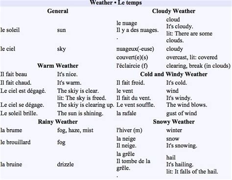 Weather Le Temps Learn French Online Learn French Vocab Activities