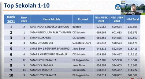 SMAN 3 Yogyakarta Meraih Peringkat 7 Dalam TOP 1000 Sekolah Nasional