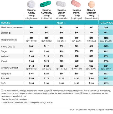 Tips For Finding The Best Prescription Drug Prices