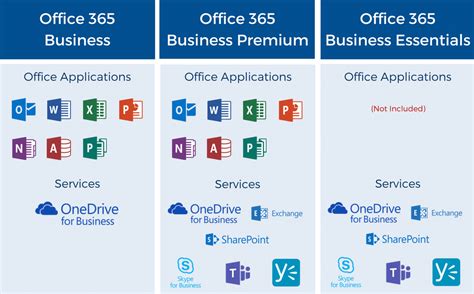 Microsoft 365 business basic is just what you need as a small or medium sized business to manage your work with total flexibility of location. What Is the Best Office 365 Plan for Your Business? (And ...