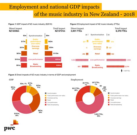 Mentioned impediment to economic growth for malaysia is shortage of skilled labour (bureau of. 2018 Economic Contribution of the Music Industry report ...