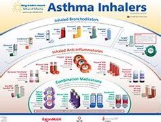 I hope everyone had a lovely weekend. Inhaler Colors Chart Nhs - asthma + copd. | Asthma cure ...