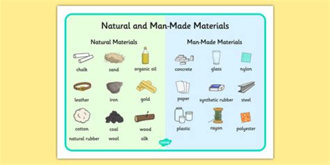 Natural And Man Made Materials List Word Mat Teacher Made