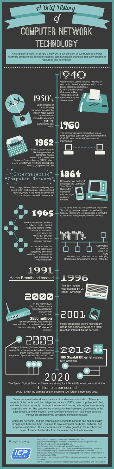 Computer hardware includes physical parts of a computer. Computer network, Timeline and Technology on Pinterest