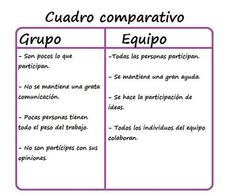 Diferencias Entre Grupo Y Equipo Definición Ejemplos Y Cuadro Comparativo Cuadro Comparativo