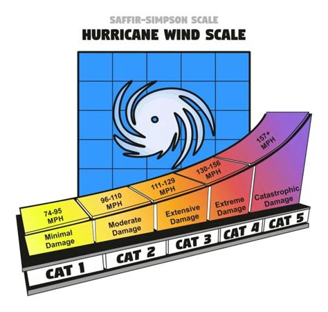Hurricane Categories And Wind Damage The Window Experts Inc