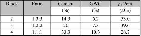 Concrete properties (cement-sand-gravel ratio, cement percentage