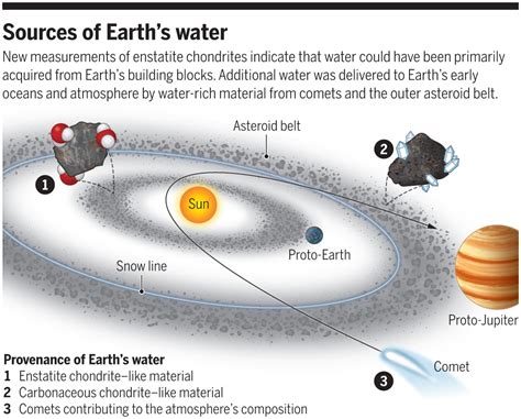 The Origin Of Earths Water Planetary News