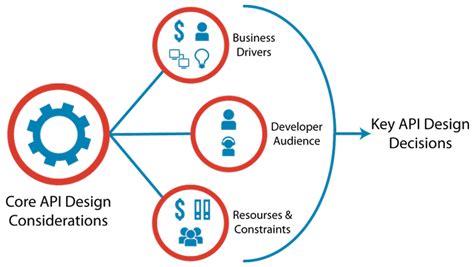 Api Design 101 Api Design Basics Api Academy