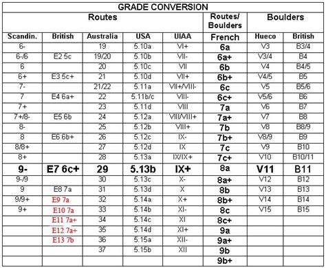Grade Conversion Updated E Grades Vertical Life News