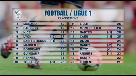 Suivez les résultats de foot et chaque score en direct pour tout le football mondial. Résultat et Classement de LIGUE 1 - YouTube